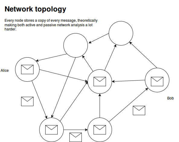 Smsg A Bitmessage Variant Market Protocol